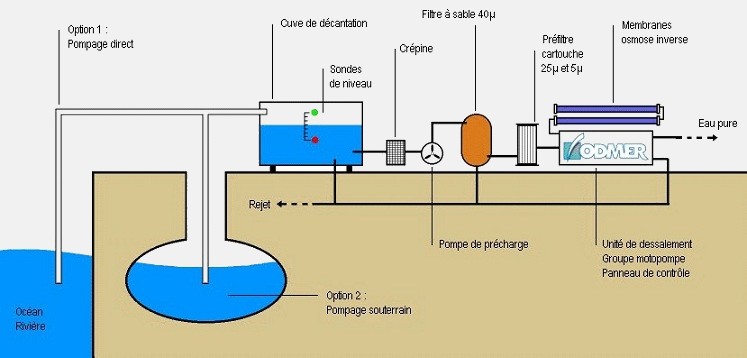 Dessalement de l'Eau de Mer